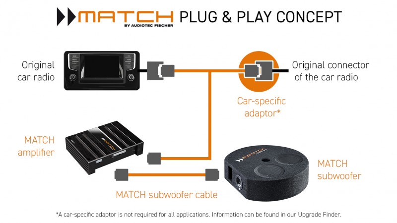Plug & Play car hi-fi components