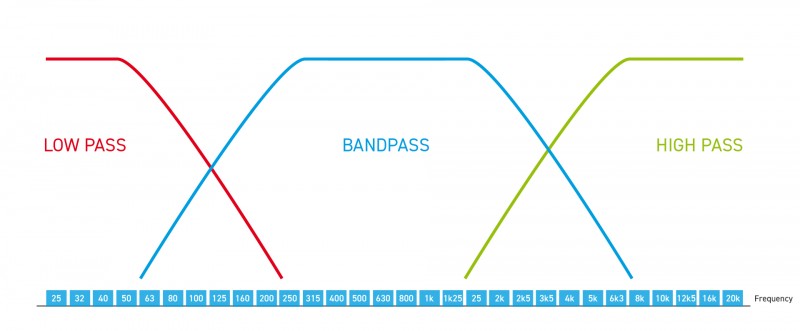 DSP: low-pass, band-pass and high-pass
